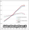 Εικόνα της Gabro Racing Team velocity Stacks για Aprilia Rs660 Tuono 660