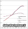 Εικόνα της Gabro Racing Team velocity Stacks για Aprilia Rs660 Tuono 660